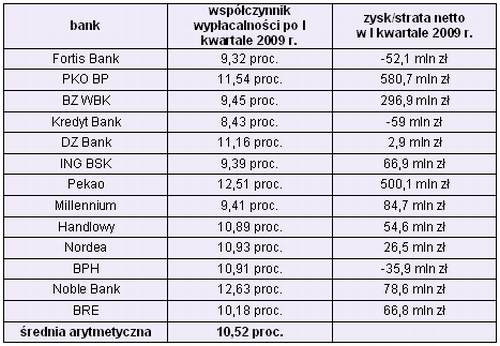 Współczynniki wypłacalności banków po I kwartale 2009 r.
